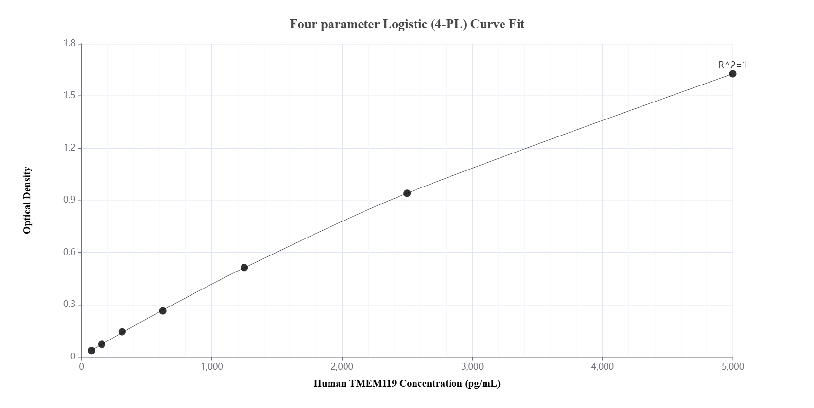 Sandwich ELISA standard curve of MP00444-4